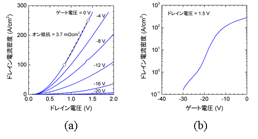 図3　酸化ガリウムトレンチMOS型トランジスタの(a)DC特性と(b)トランスファー特性